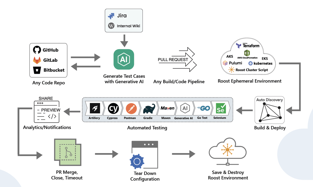 Generative AI-Driven End-to-End Testing | 100% Test Coverage